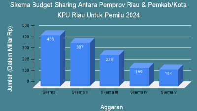 KPU Riau Tawarkan Efisiensi Anggaran Pilkada 2024