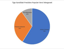 Narasi Negatif Bayangi Peningkatan Popularitas Tiga Kandidat Presiden di Media Sosial